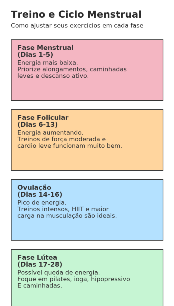 Infográfico mostrando como ajustar o treino de acordo com as fases do ciclo menstrual para melhorar energia, força e bem-estar.